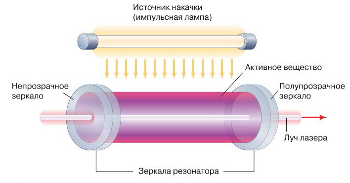 компоненты лазера 